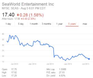 seaworld stock price